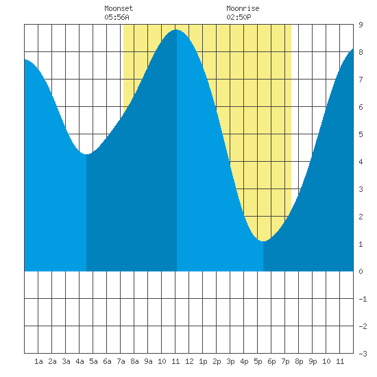 South Bend tide chart for Wednesday, March 20, 2024