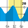 South Bend tide chart for Wednesday, March 20, 2024