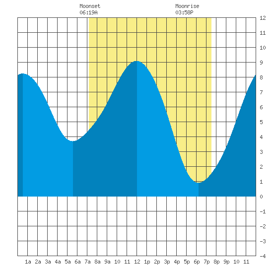 South Bend tide chart for Thursday, March 21, 2024