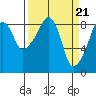 South Bend tide chart for Thursday, March 21, 2024