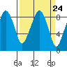 South Bend tide chart for Sunday, March 24, 2024