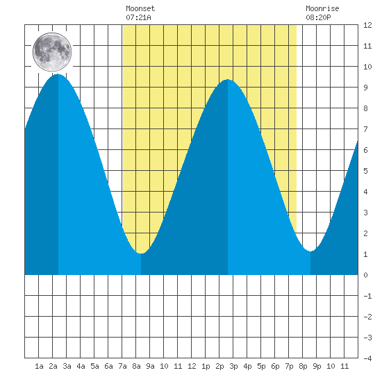South Bend tide chart for Monday, March 25, 2024