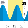 South Bend tide chart for Monday, March 25, 2024