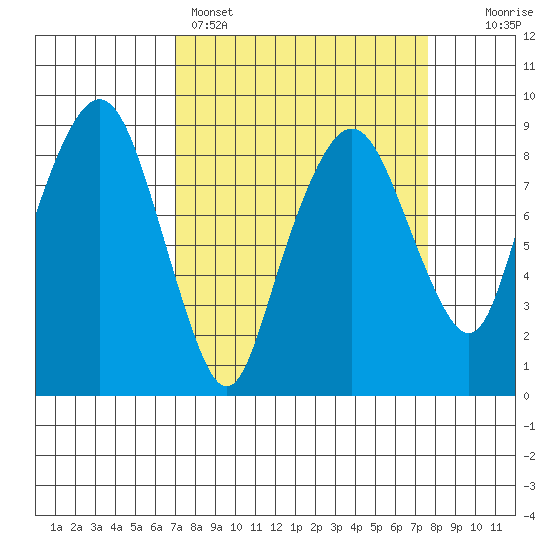 South Bend tide chart for Wednesday, March 27, 2024