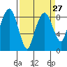 South Bend tide chart for Wednesday, March 27, 2024