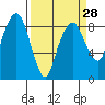 South Bend tide chart for Thursday, March 28, 2024