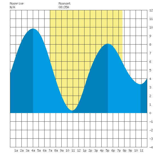 South Bend tide chart for Friday, March 29, 2024