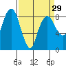 South Bend tide chart for Friday, March 29, 2024