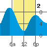 South Bend tide chart for Saturday, March 2, 2024