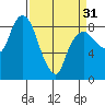 South Bend tide chart for Sunday, March 31, 2024