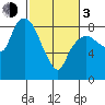 South Bend tide chart for Sunday, March 3, 2024