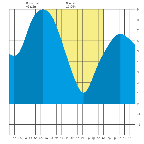 South Bend tide chart for Monday, March 4, 2024