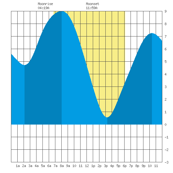 South Bend tide chart for Tuesday, March 5, 2024