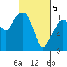 South Bend tide chart for Tuesday, March 5, 2024