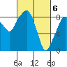 South Bend tide chart for Wednesday, March 6, 2024