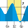 South Bend tide chart for Thursday, March 7, 2024