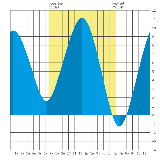 South Bend tide chart for Saturday, March 9, 2024