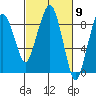 South Bend tide chart for Saturday, March 9, 2024