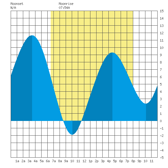 South Bend tide chart for Thursday, April 11, 2024