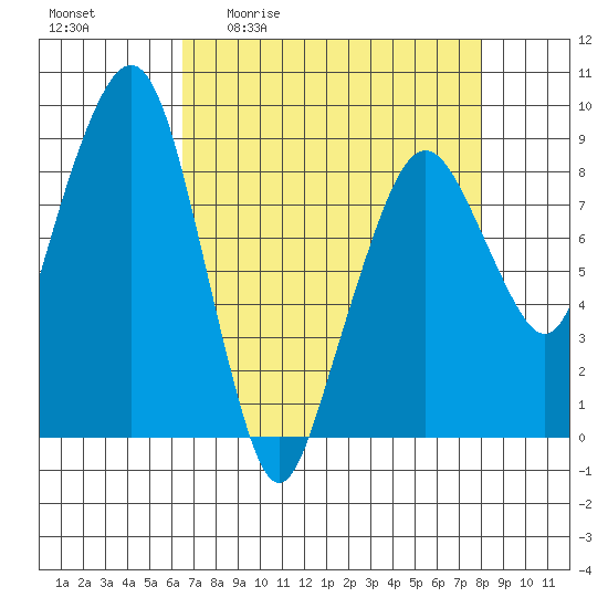 South Bend tide chart for Friday, April 12, 2024
