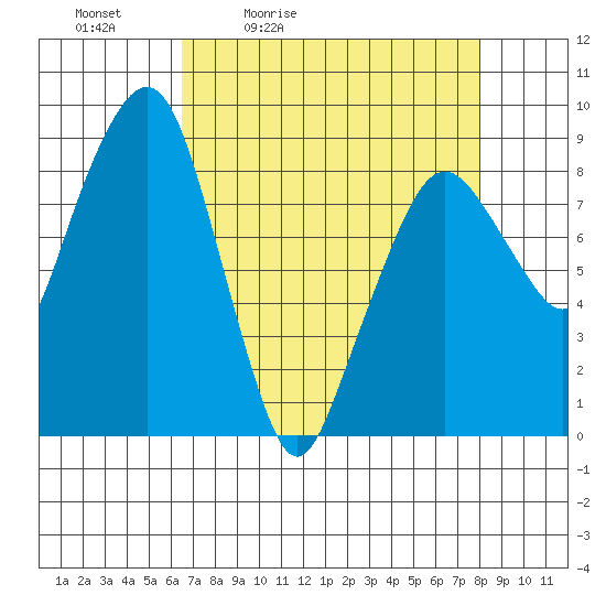 South Bend tide chart for Saturday, April 13, 2024