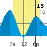 South Bend tide chart for Saturday, April 13, 2024