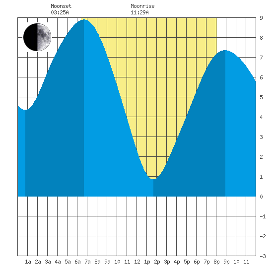 South Bend tide chart for Monday, April 15, 2024