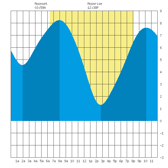 South Bend tide chart for Tuesday, April 16, 2024