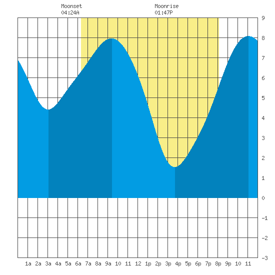 South Bend tide chart for Wednesday, April 17, 2024