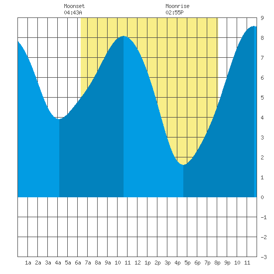 South Bend tide chart for Thursday, April 18, 2024