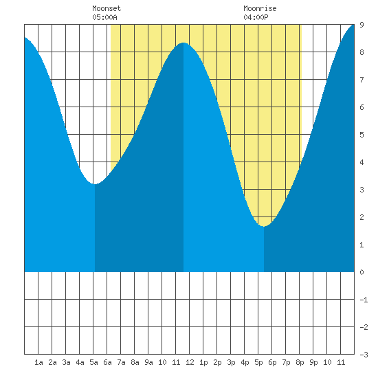 South Bend tide chart for Friday, April 19, 2024