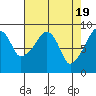 South Bend tide chart for Friday, April 19, 2024