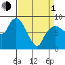 South Bend tide chart for Monday, April 1, 2024