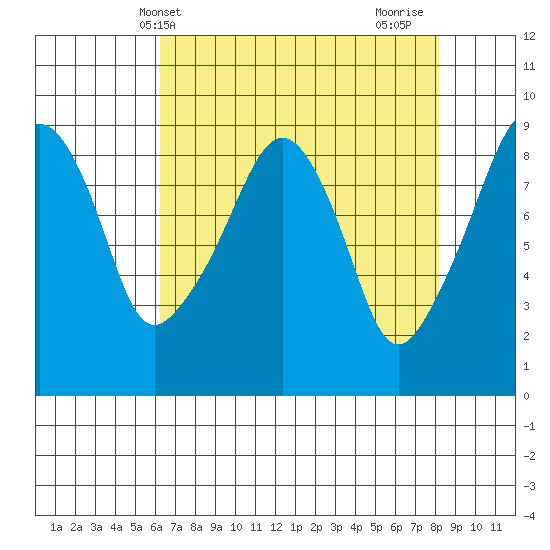 South Bend tide chart for Saturday, April 20, 2024