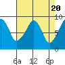South Bend tide chart for Saturday, April 20, 2024