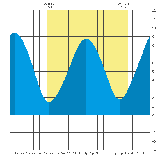 South Bend tide chart for Sunday, April 21, 2024