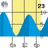 South Bend tide chart for Tuesday, April 23, 2024