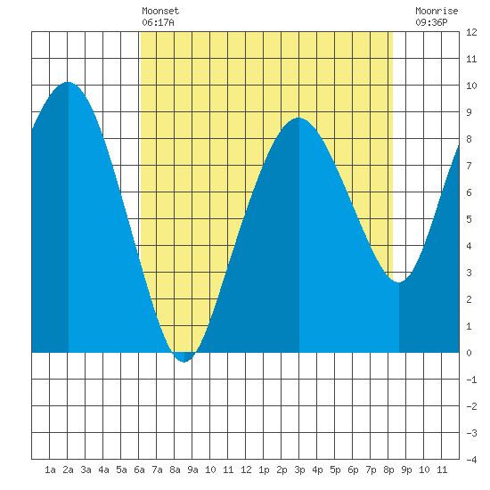 South Bend tide chart for Wednesday, April 24, 2024