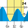 South Bend tide chart for Wednesday, April 24, 2024