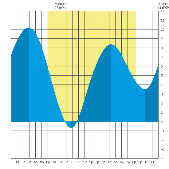 South Bend tide chart for Friday, April 26, 2024