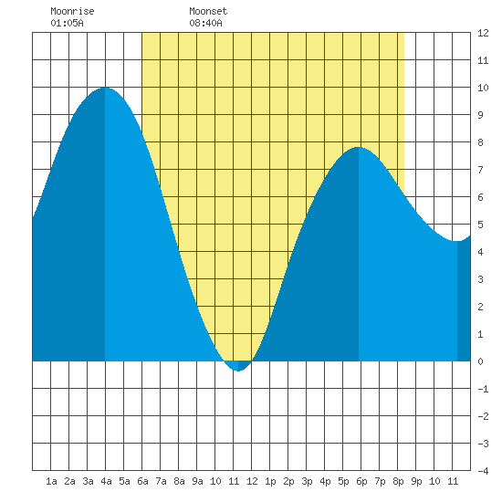 South Bend tide chart for Sunday, April 28, 2024