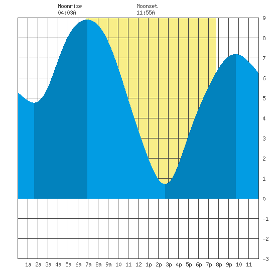 South Bend tide chart for Tuesday, April 2, 2024