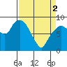 South Bend tide chart for Tuesday, April 2, 2024