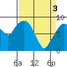 South Bend tide chart for Wednesday, April 3, 2024