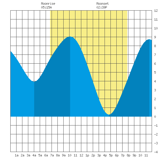South Bend tide chart for Thursday, April 4, 2024