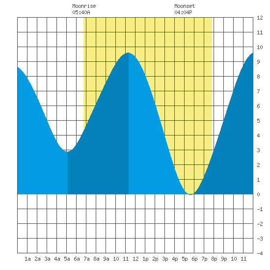 South Bend tide chart for Friday, April 5, 2024