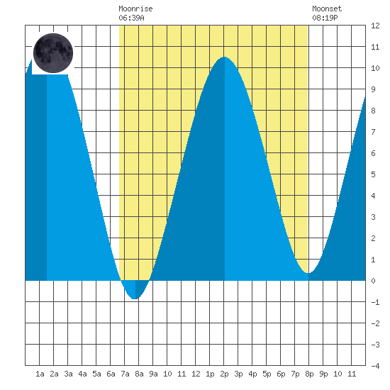 South Bend tide chart for Monday, April 8, 2024