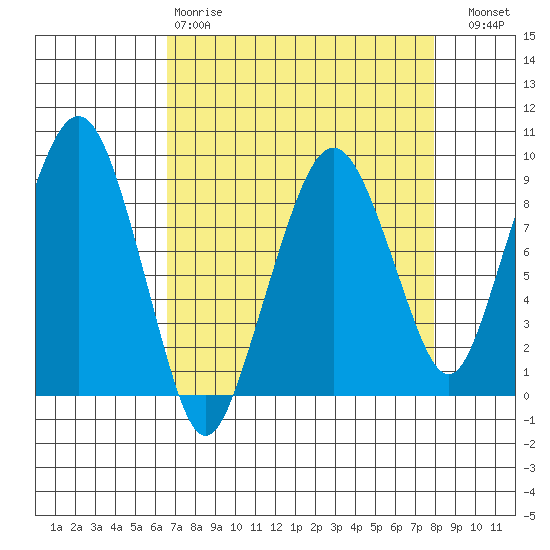 South Bend tide chart for Tuesday, April 9, 2024