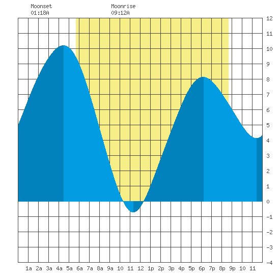 South Bend tide chart for Sunday, May 12, 2024