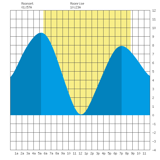 South Bend tide chart for Monday, May 13, 2024